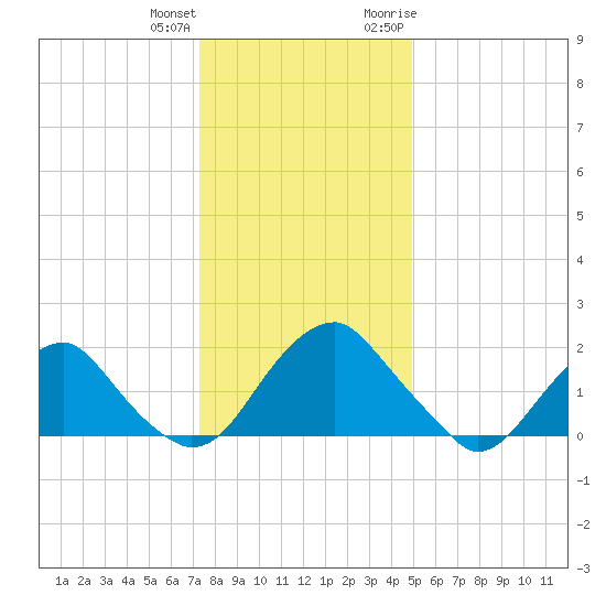 Hopewell tide chart for Sunday, December 24, 2023
