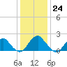 Hopewell tide chart for Sunday, December 24, 2023