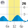 Hopewell tide chart for Tuesday, December 26, 2023
