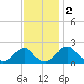 Hopewell tide chart for Saturday, December 2, 2023