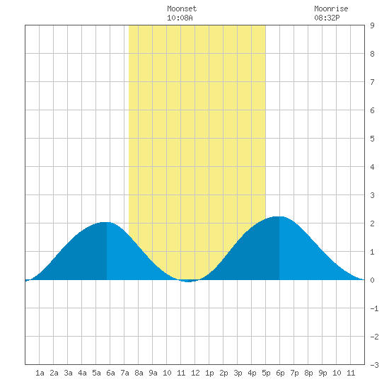 Hopewell tide chart for Saturday, December 30, 2023