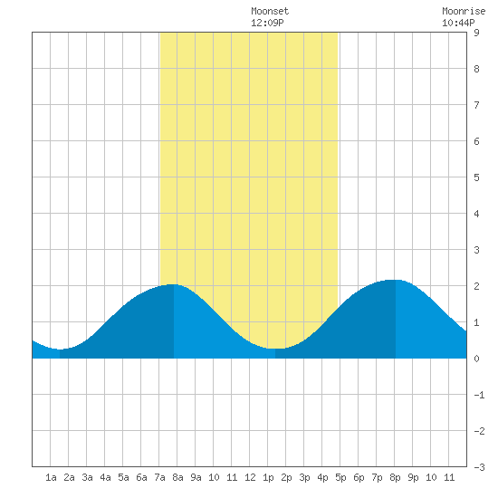 Hopewell tide chart for Sunday, December 3, 2023
