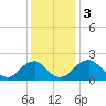 Hopewell tide chart for Sunday, December 3, 2023