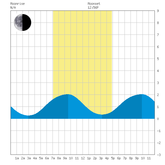 Hopewell tide chart for Tuesday, December 5, 2023