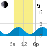 Hopewell tide chart for Tuesday, December 5, 2023