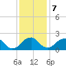 Hopewell tide chart for Thursday, December 7, 2023