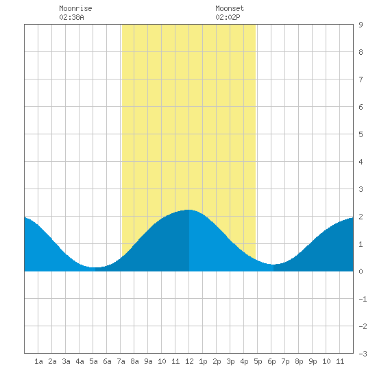Hopewell tide chart for Friday, December 8, 2023