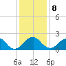 Hopewell tide chart for Friday, December 8, 2023