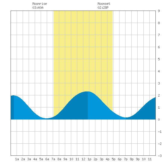 Hopewell tide chart for Saturday, December 9, 2023
