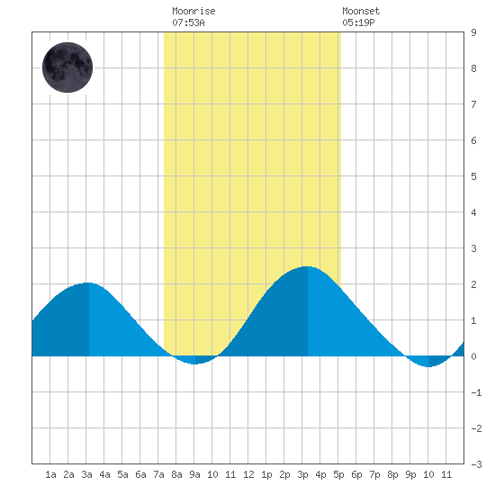 Hopewell tide chart for Thursday, January 11, 2024