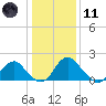 Hopewell tide chart for Thursday, January 11, 2024