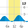Hopewell tide chart for Friday, January 12, 2024