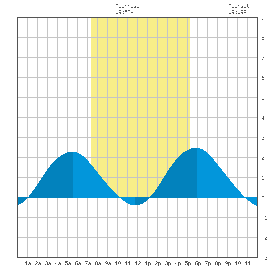 Hopewell tide chart for Sunday, January 14, 2024