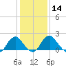 Hopewell tide chart for Sunday, January 14, 2024