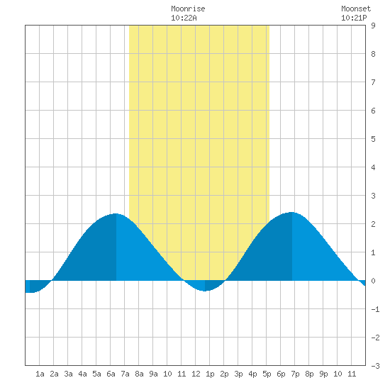 Hopewell tide chart for Monday, January 15, 2024