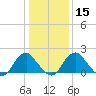 Hopewell tide chart for Monday, January 15, 2024