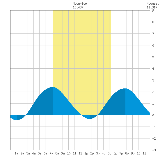 Hopewell tide chart for Tuesday, January 16, 2024