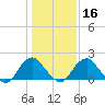 Hopewell tide chart for Tuesday, January 16, 2024
