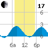 Hopewell tide chart for Wednesday, January 17, 2024