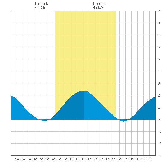 Hopewell tide chart for Sunday, January 21, 2024