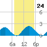 Hopewell tide chart for Wednesday, January 24, 2024
