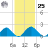 Hopewell tide chart for Thursday, January 25, 2024