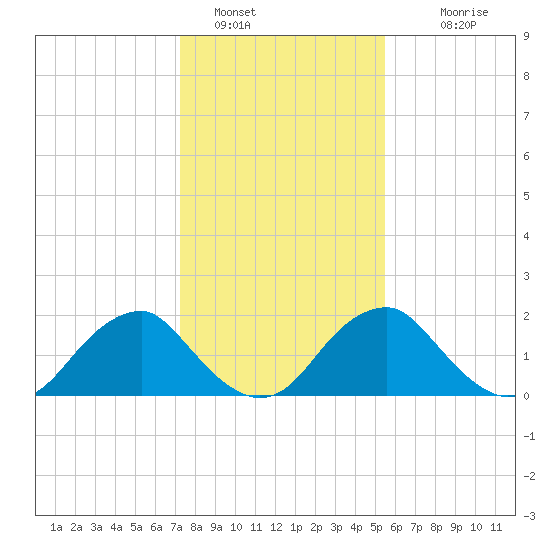 Hopewell tide chart for Sunday, January 28, 2024