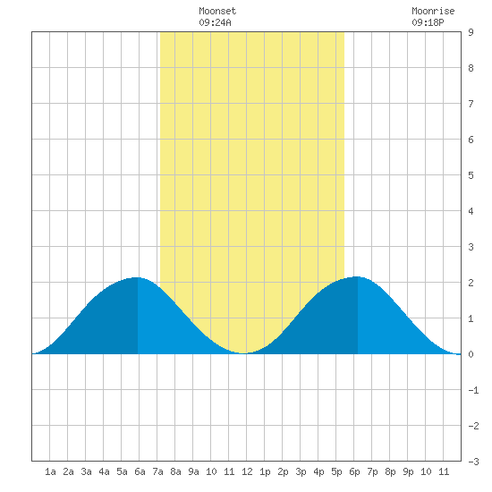 Hopewell tide chart for Monday, January 29, 2024