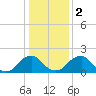 Hopewell tide chart for Tuesday, January 2, 2024