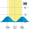 Hopewell tide chart for Tuesday, January 30, 2024