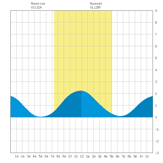 Hopewell tide chart for Sunday, January 7, 2024