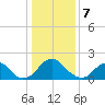 Hopewell tide chart for Sunday, January 7, 2024