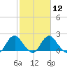 Hopewell tide chart for Monday, February 12, 2024