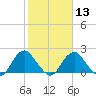 Hopewell tide chart for Tuesday, February 13, 2024