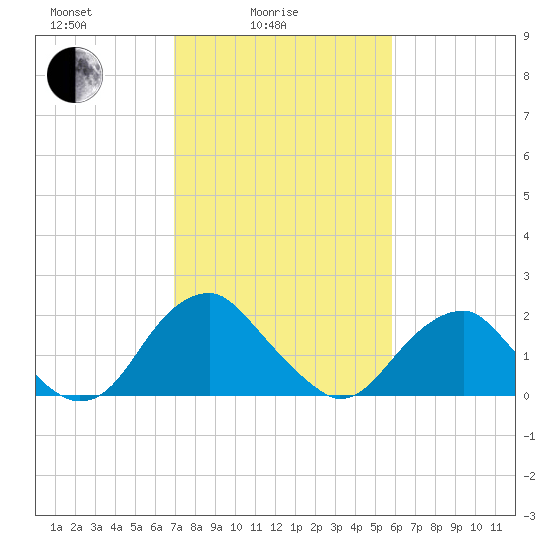 Hopewell tide chart for Friday, February 16, 2024