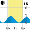Hopewell tide chart for Friday, February 16, 2024