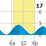 Hopewell tide chart for Saturday, February 17, 2024