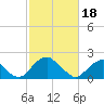 Hopewell tide chart for Sunday, February 18, 2024