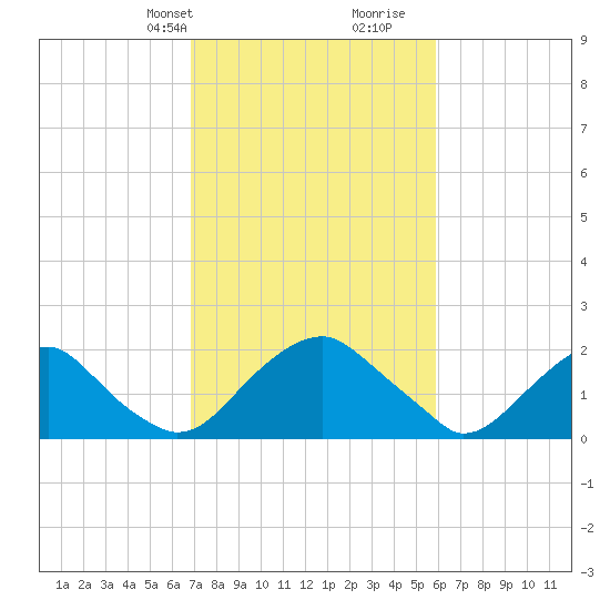 Hopewell tide chart for Tuesday, February 20, 2024