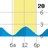 Hopewell tide chart for Tuesday, February 20, 2024