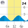 Hopewell tide chart for Saturday, February 24, 2024