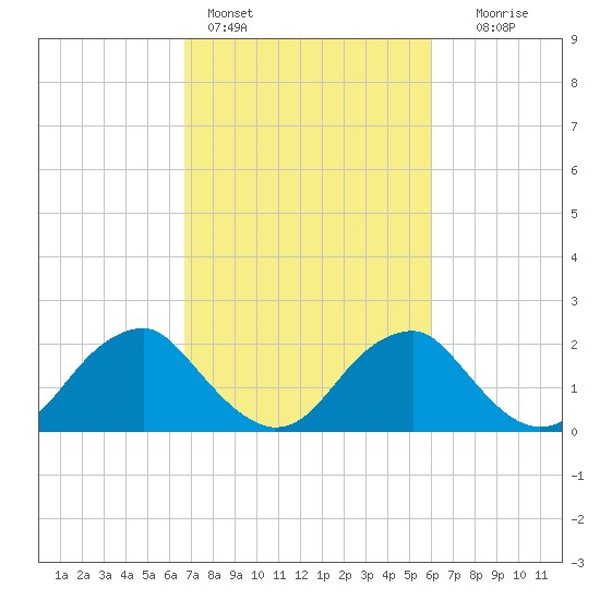 Hopewell tide chart for Monday, February 26, 2024