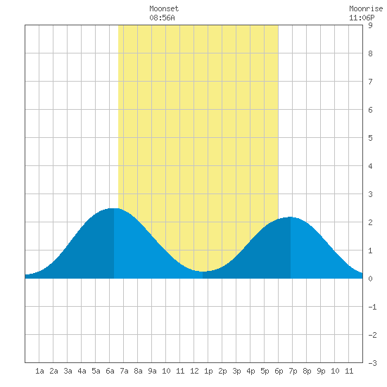 Hopewell tide chart for Thursday, February 29, 2024