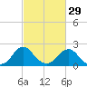 Hopewell tide chart for Thursday, February 29, 2024
