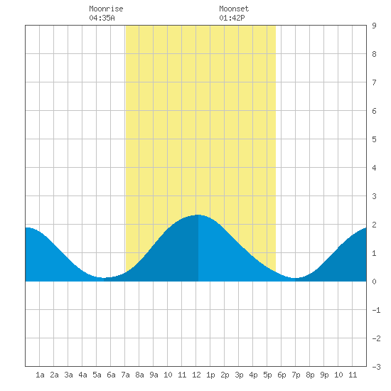 Hopewell tide chart for Tuesday, February 6, 2024