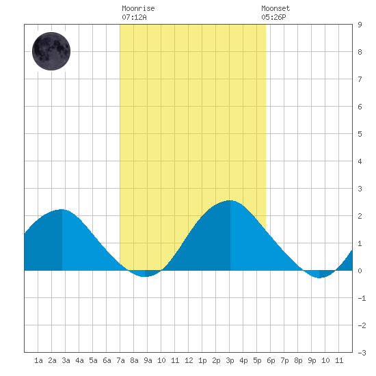 Hopewell tide chart for Friday, February 9, 2024