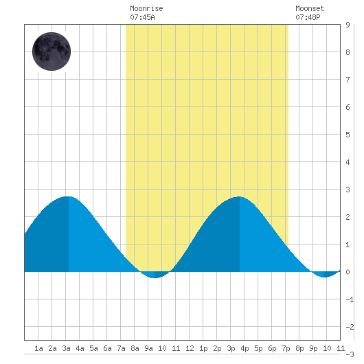 Hopewell tide chart for Sunday, March 10, 2024