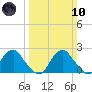 Hopewell tide chart for Sunday, March 10, 2024
