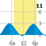 Hopewell tide chart for Monday, March 11, 2024
