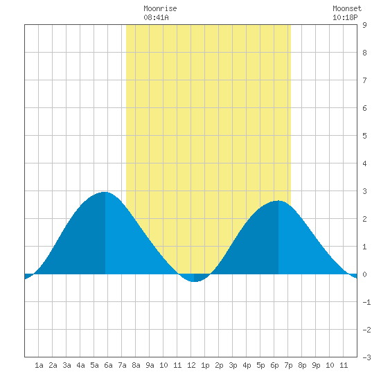 Hopewell tide chart for Tuesday, March 12, 2024
